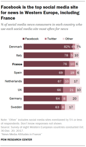 Facebook is the top social media site for news in Western Europe, including France