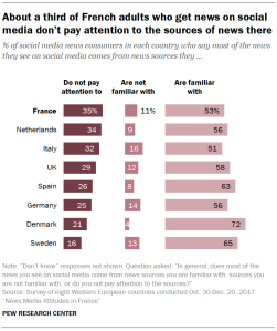 About a third of French adults who get news on social media don't pay attention to the sources of news there