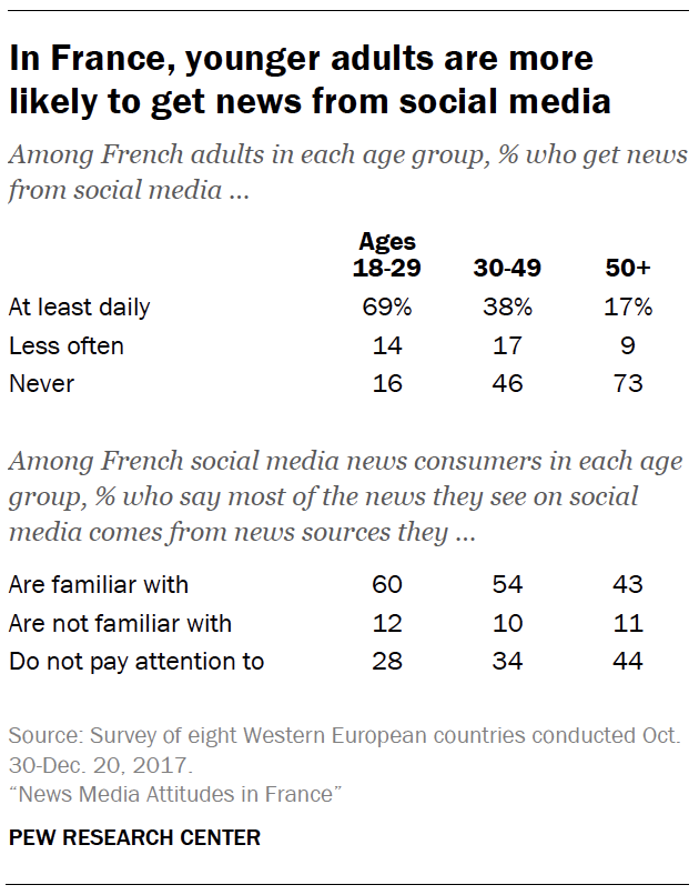 In France, younger adults are more likely to get news from social media