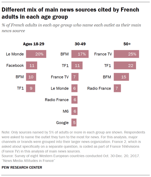 Different mix of main news sources cited by French adults in each age group