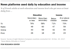 News platforms used daily by education and income