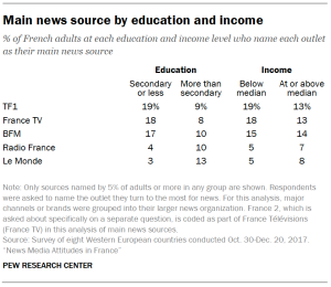 Main news source by education and income