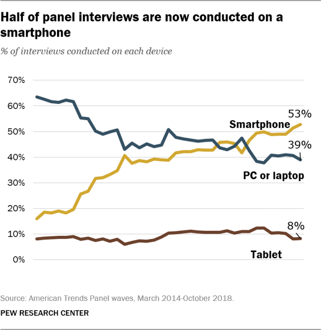 Half of panel interviews are now conducted on a smartphone