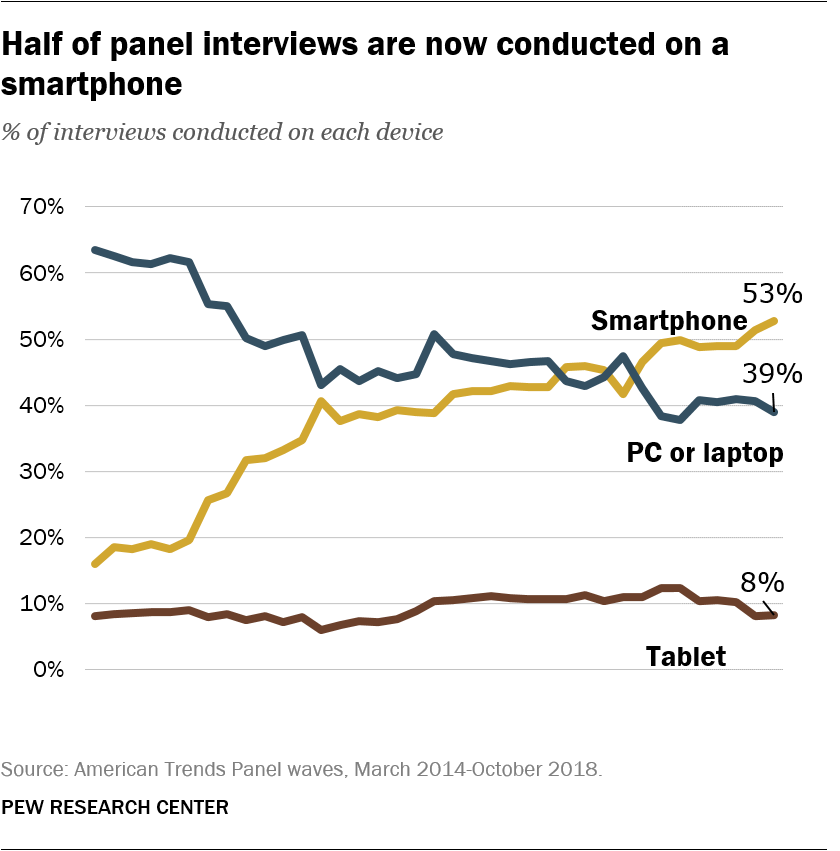 Half of panel interviews are now conducted on a smartphone