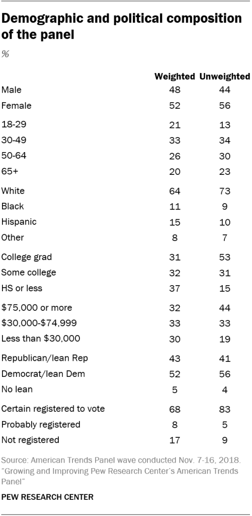 Demographic and political composition of the panel