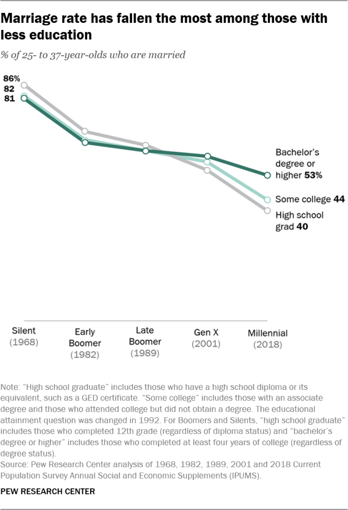 Marriage rate has fallen the most among those with less education
