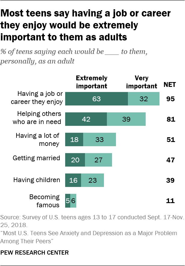 Most teens say having a job or career they enjoy would be extremely important to them as adults