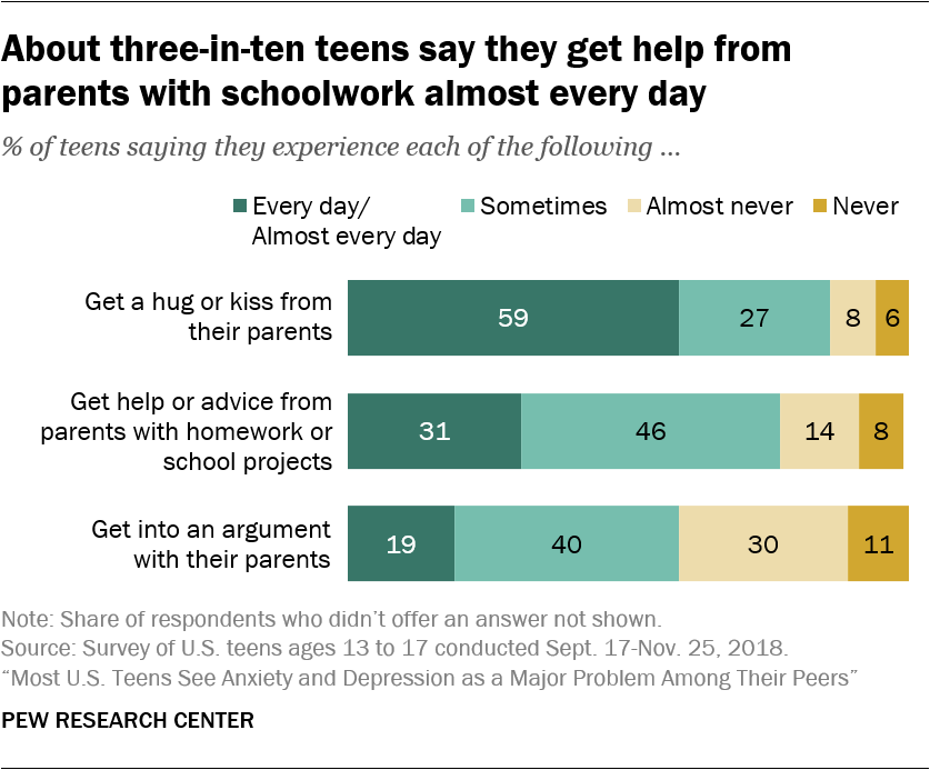 About three-in-ten teens say they get help from parents with schoolwork almost every day
