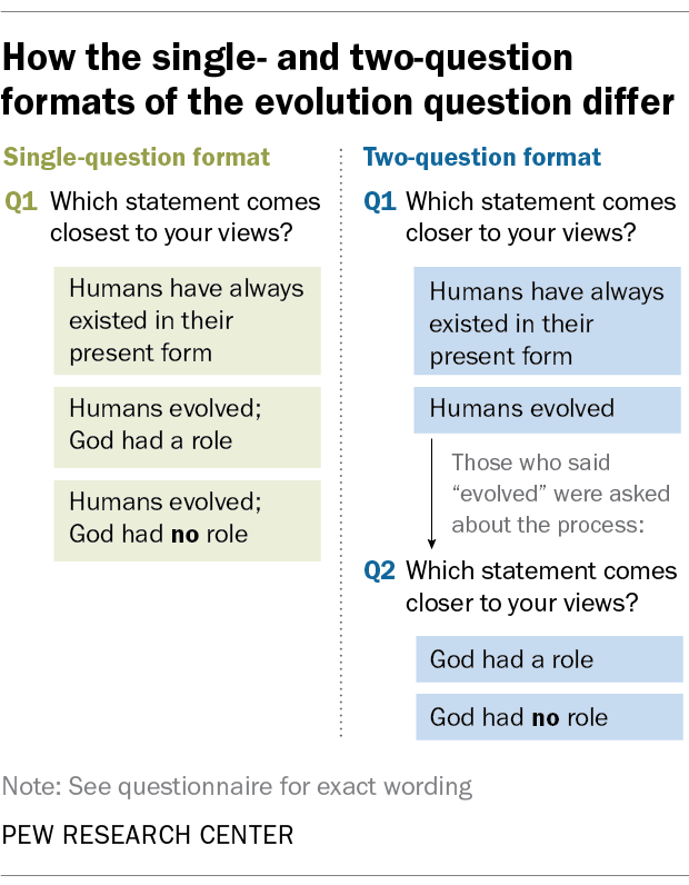 How the single- and two-question formats of the evolution question differ