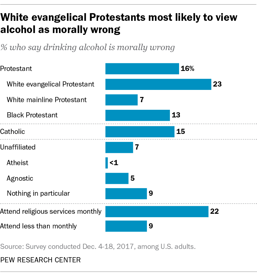 White evangelical Protestants are most likely to view alcohol as morally wrong