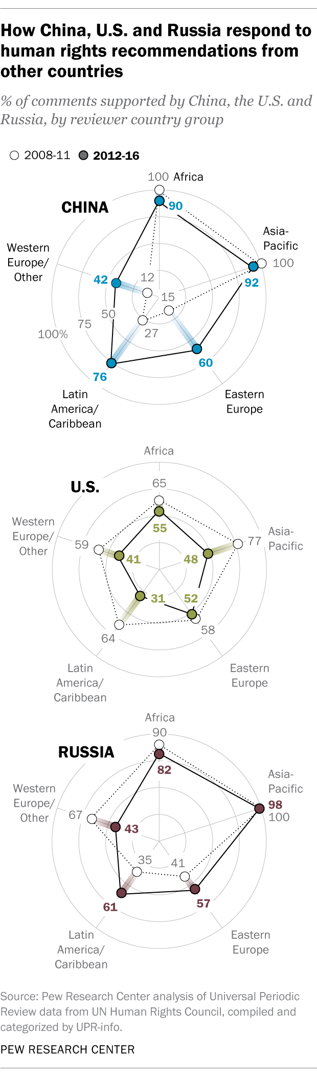 How China, U.S. and Russia respond to human rights recommendations from other countries