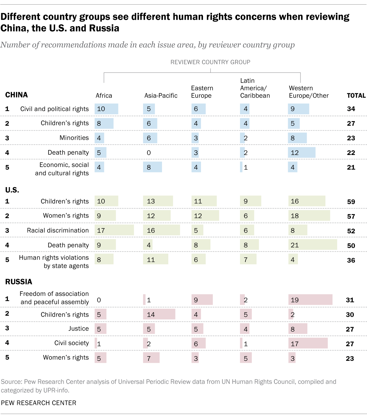 Different country groups see different human rights concerns when reviewing China, the U.S. and Russia