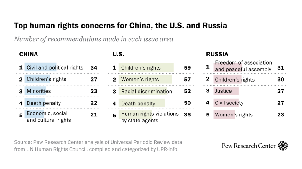 Top human rights concerns for China, the U.S. and Russia