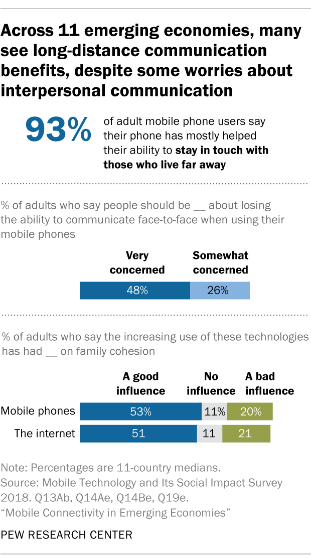 Across 11 emerging economies, many see long-distance communication benefits, despite some worries about interpersonal communication