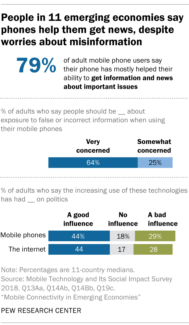 People in 11 emerging economies say phones help them get news, despite worries about misinformation