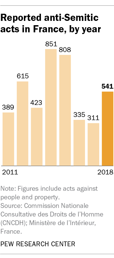 Reported anti-Semitic acts in France, by year