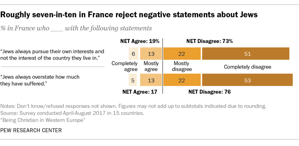 Roughly seven-in-ten in France reject negative statements about Jews