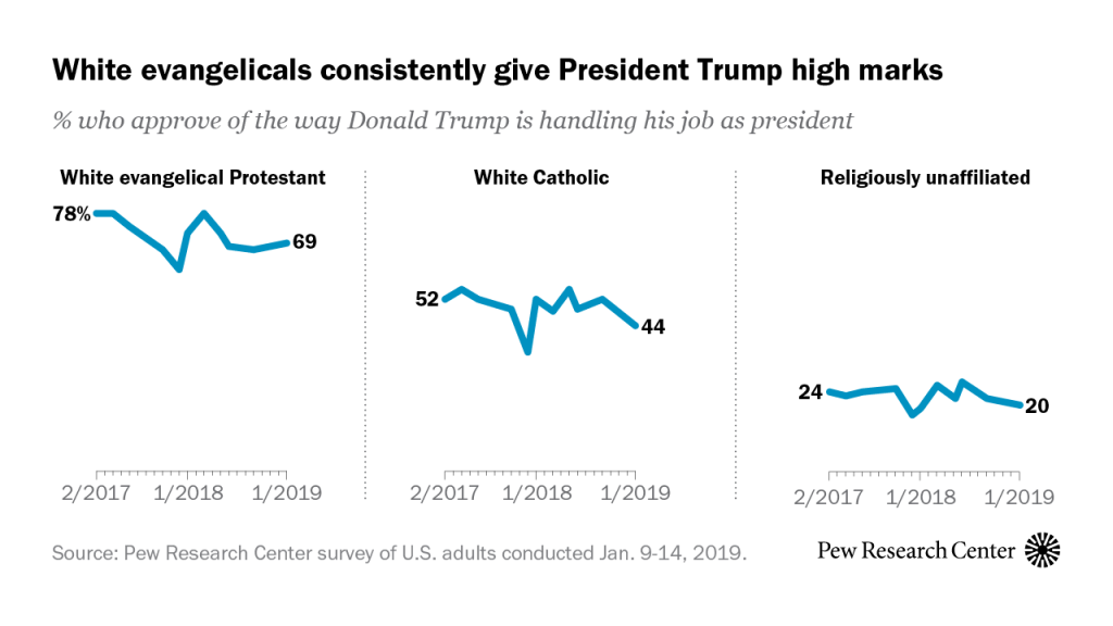 White evangelicals consistently give President Trump high marks