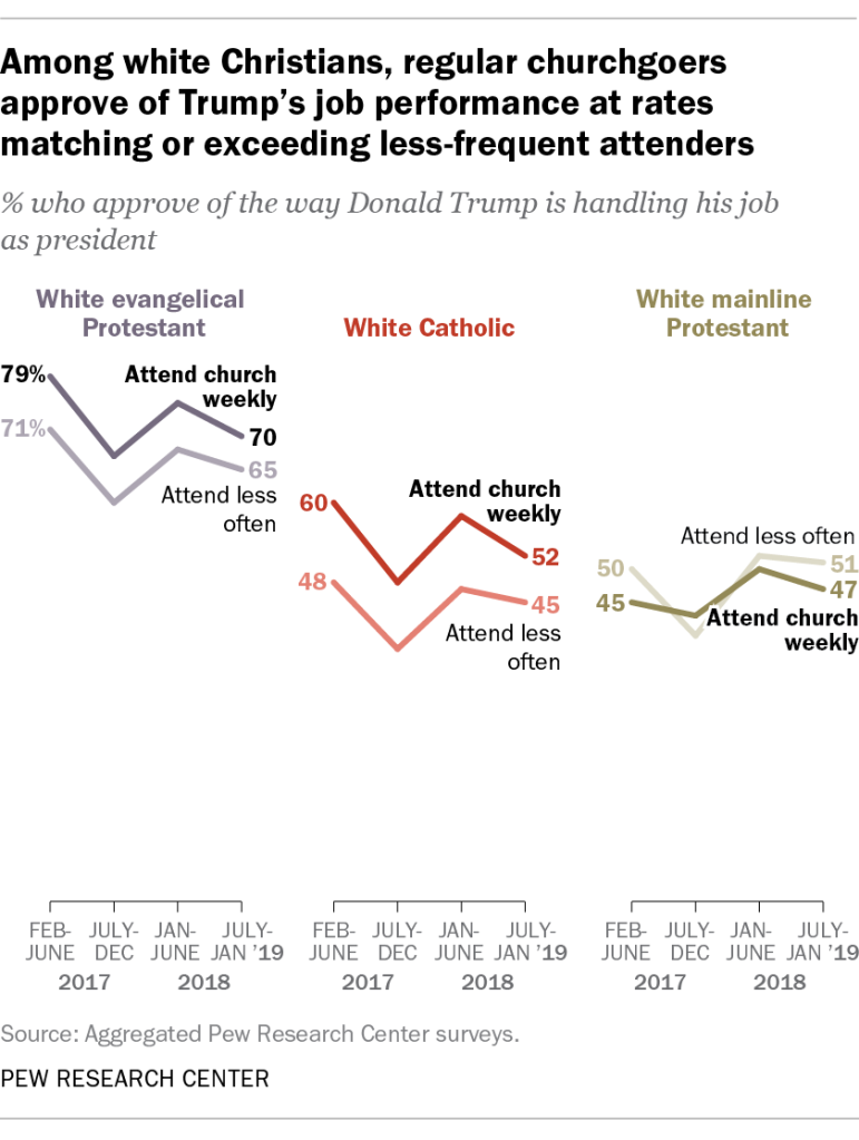 Among white Christians, regular churchgoers approve of Trump’s job performance at rates matching or exceeding less-frequent attenders