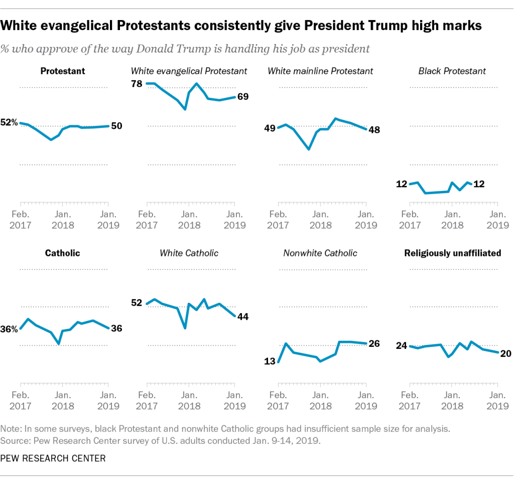 White evangelical Protestants consistently give President Trump high marks