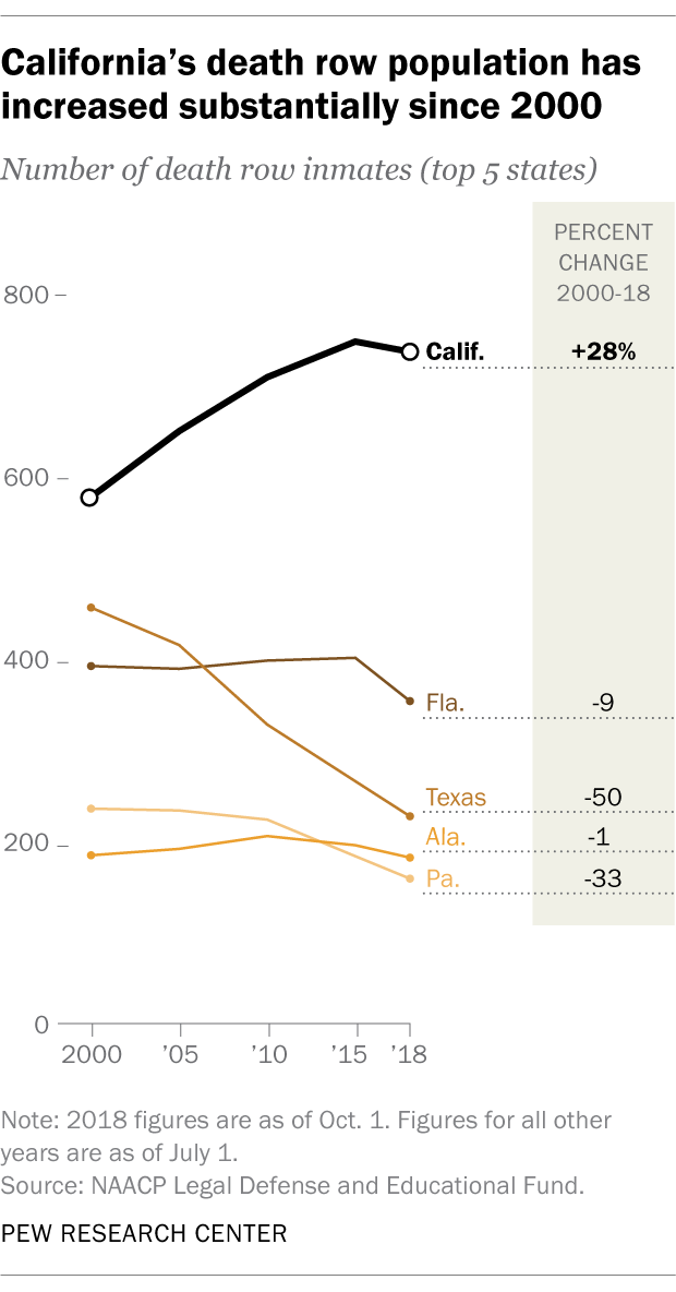 California's death row population has increased substantially since 2000