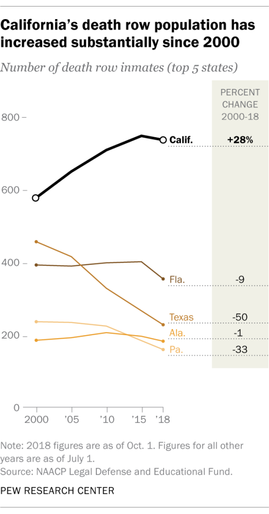 California’s death row population has increased substantially since 2000