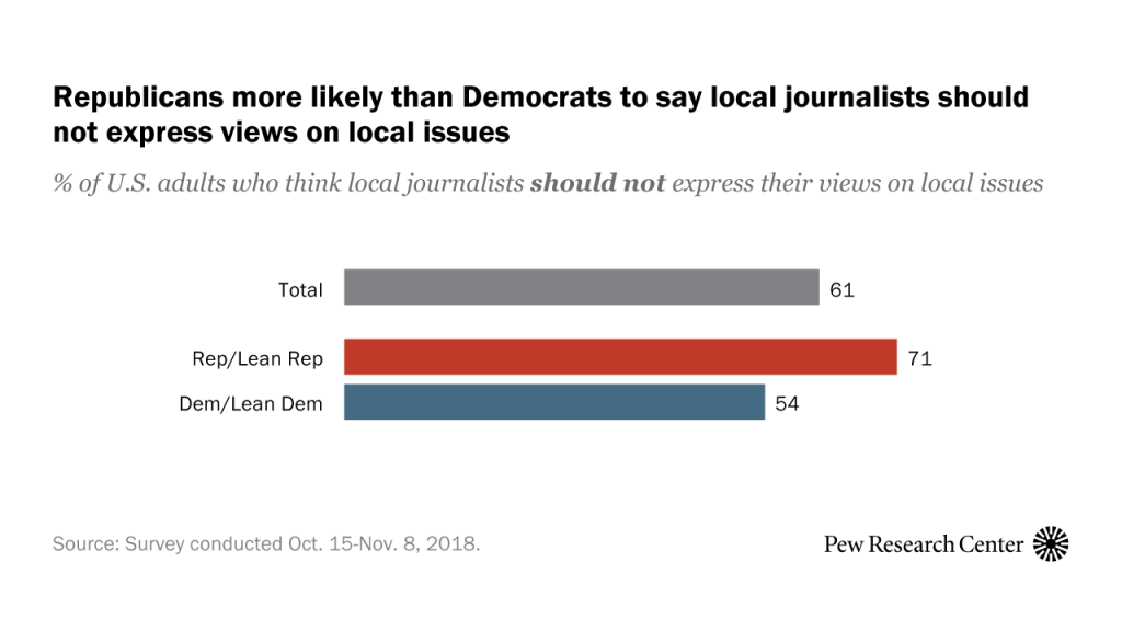 Republicans more likely than Democrats to say local journalists should not express views on local issues