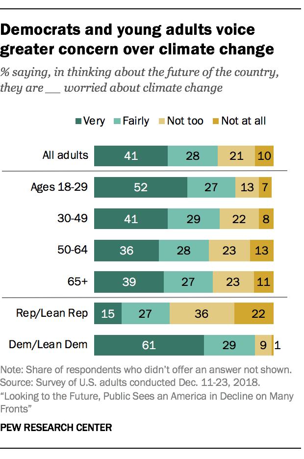 Democrats and young adults voice greater concern over climate change