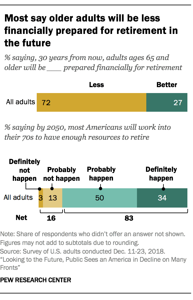 Most say older adults will be less financially prepared for retirement in the future