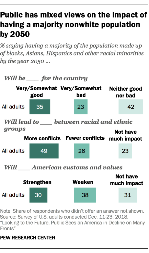 Public has mixed views on the impact of having a majority nonwhite population by 2050