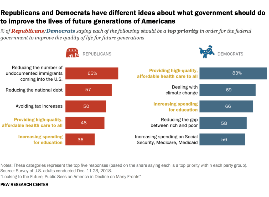 Republicans and Democrats have different ideas about what government should do to improve the lives of future generations of Americans