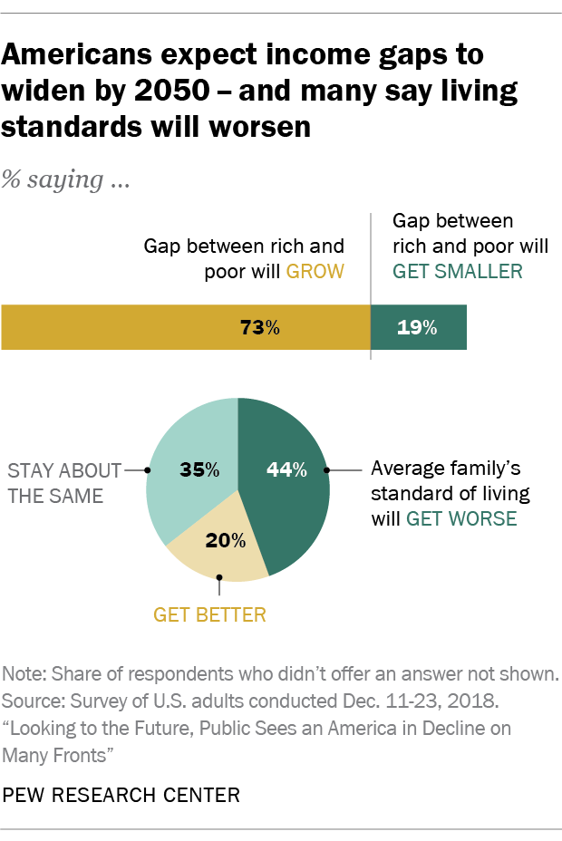 Americans expect income gaps to widen by 2050 – and many say living standards will worsen
