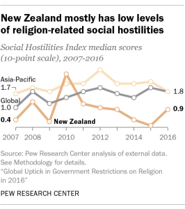 New Zealand mostly has low levels of religion-related social hostilities