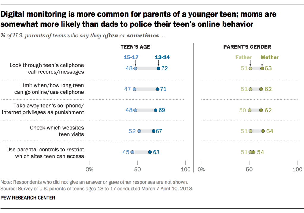 Digital monitoring is more common for parents of a younger teen; moms are somewhat more likely than dads to police their teen’s online behavior