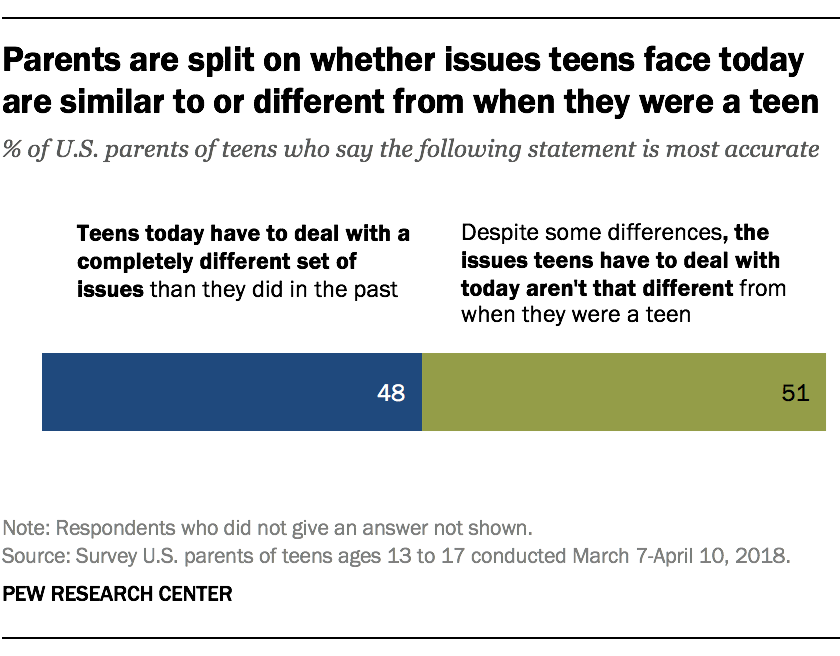 Parents are split on whether issues teens face today are similar to or different from when they were a teen