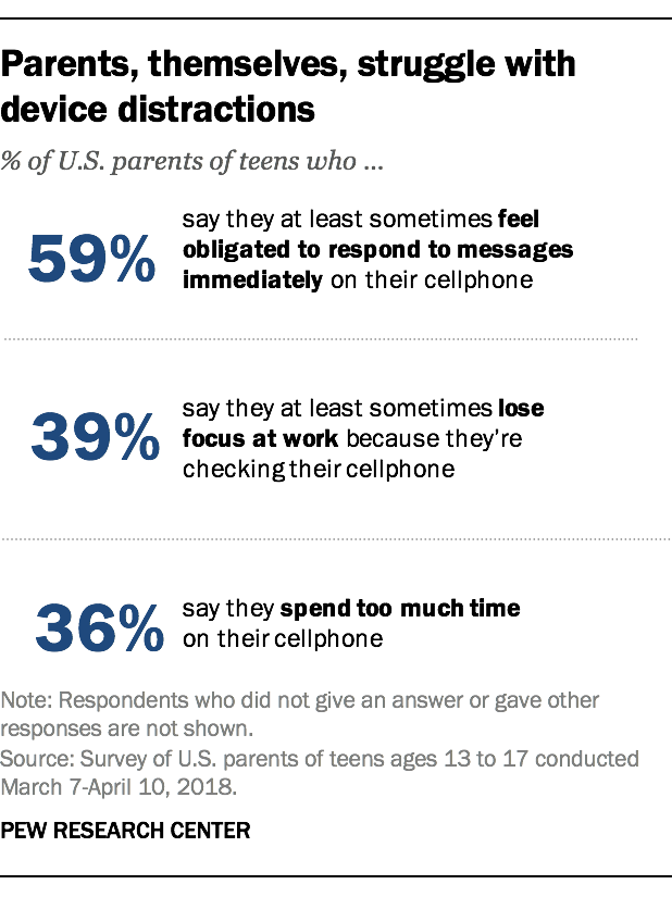 Parents, themselves, struggle with device distractions