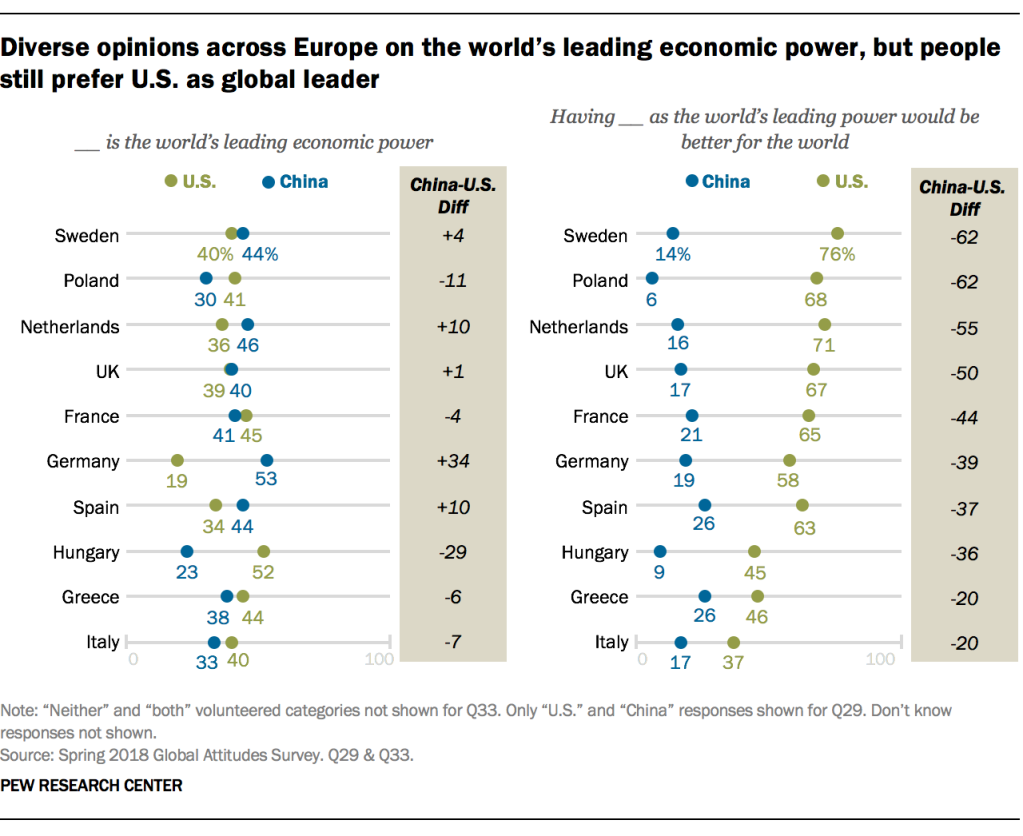 Diverse opinions across Europe on the world’s leading economic power, but people still prefer U.S. as global leader