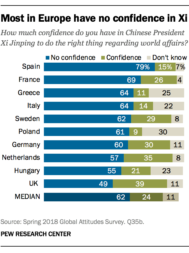 Most in Europe have no confidence in Xi