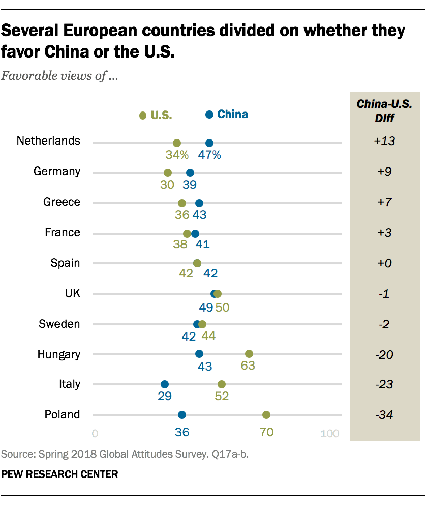 Several European countries divided on whether they favor China or the U.S.