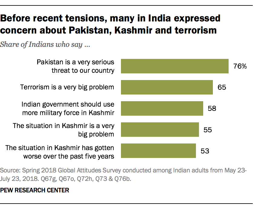 Before recent tensions, many in India expressed concern about Pakistan, Kashmir and terrorism