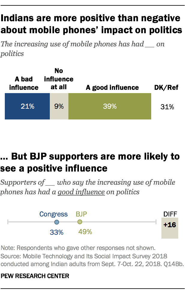 Indians are more positive than negative about mobile phones' impact on politics