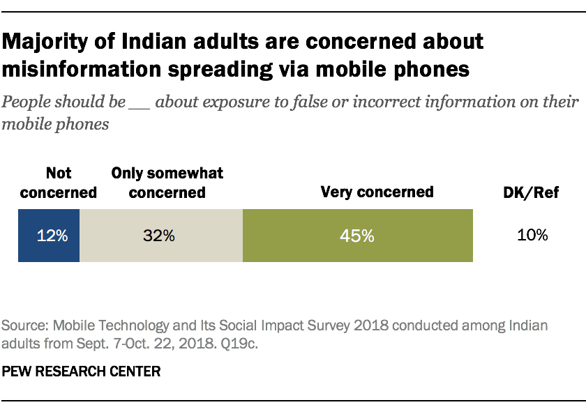 Majority of Indian adults are concerned about misinformation spreading via mobile phones