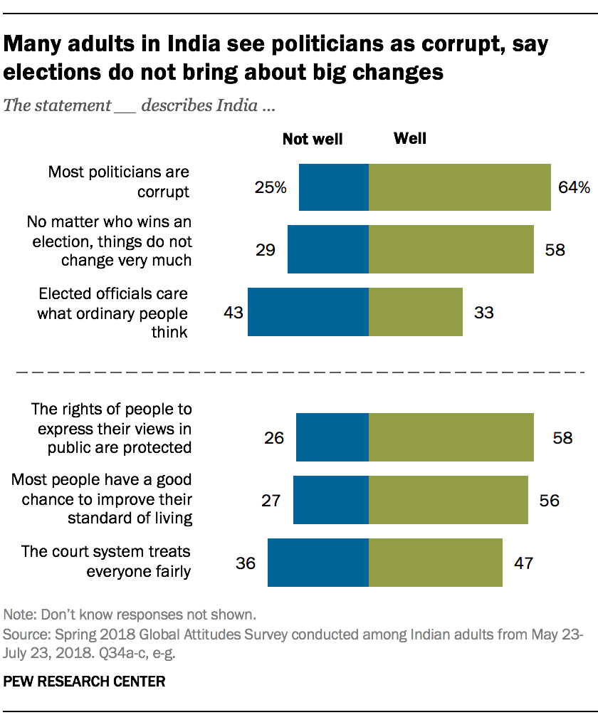 Many adults in India see politicians as corrupt, say elections do not bring about big changes