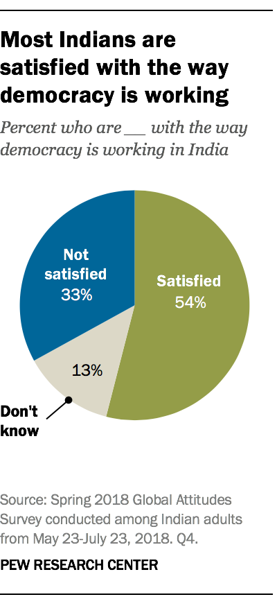 Most Indians are satisfied with the way democracy is working