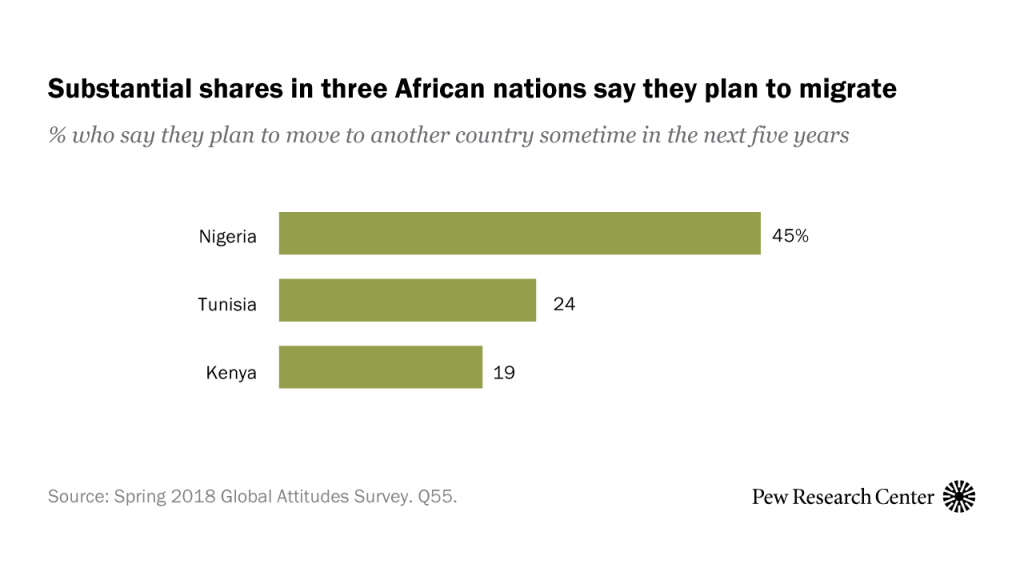 Substantial shares in three African nations say they plan to migrate