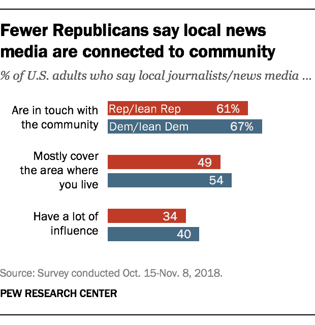 Fewer Republicans say local news media are connected to community