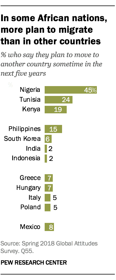 In some African nations, more plan to migrate than in other countries