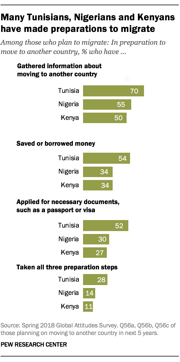 Many Tunisians, Nigerians and Kenyans have made preparations to migrate