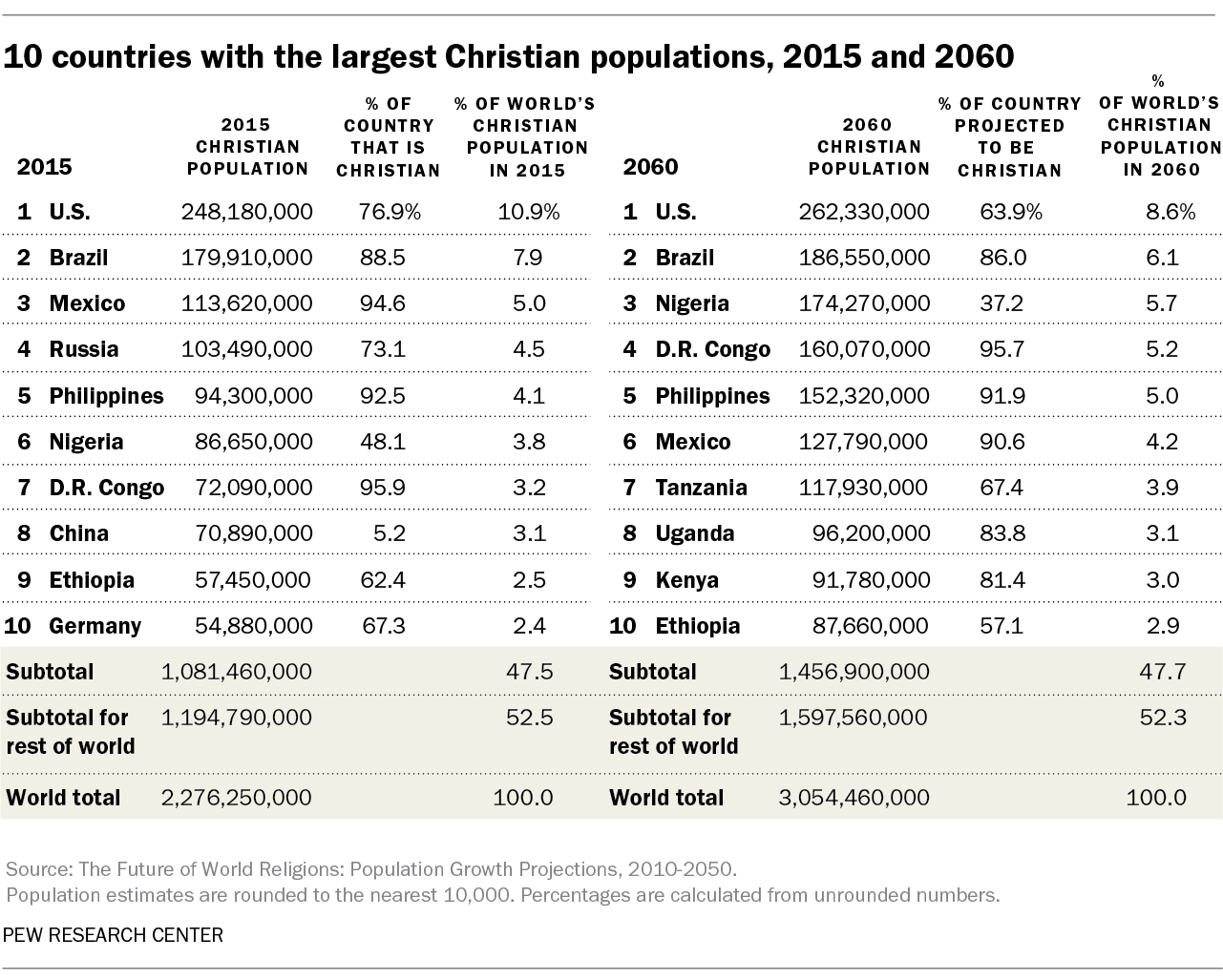 10 countries with the largest Christian populations, 2015 and 2060
