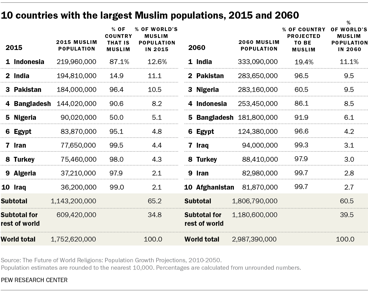 10 countries with the largest Muslim populations, 2015 and 2060